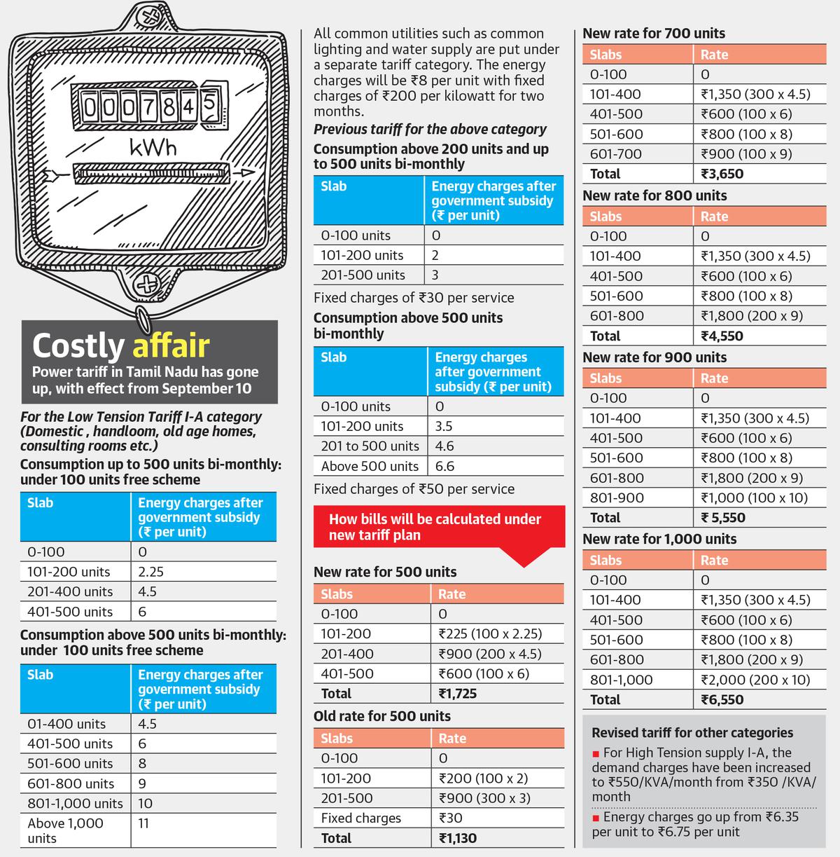 Consumers disappointed with approval for power tariff increase The Hindu